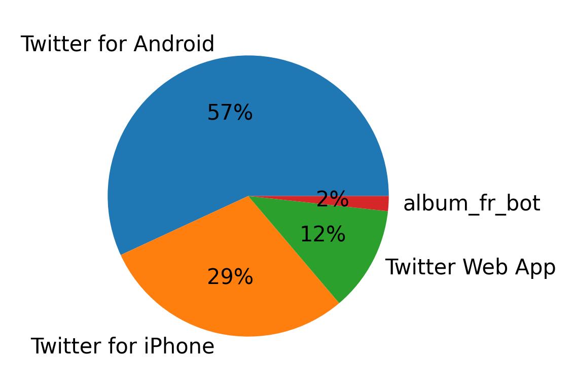 Dispositivos utilizados para tweetar