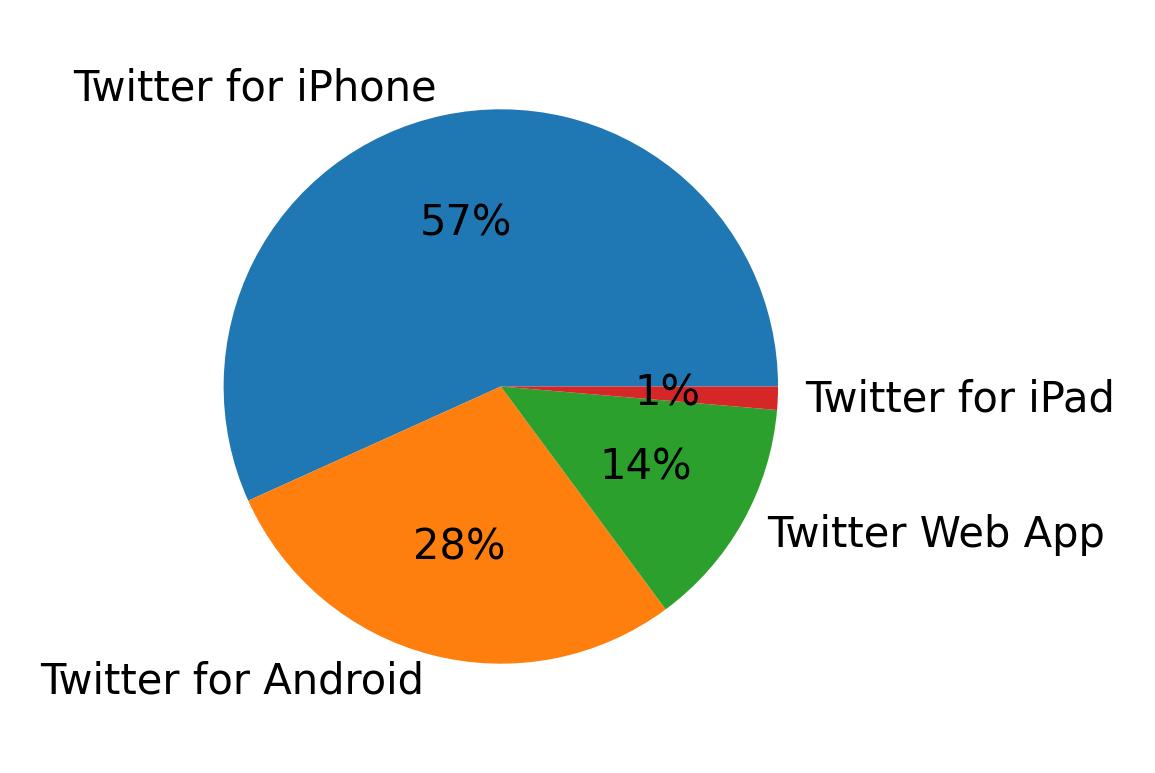 Devices used to tweet