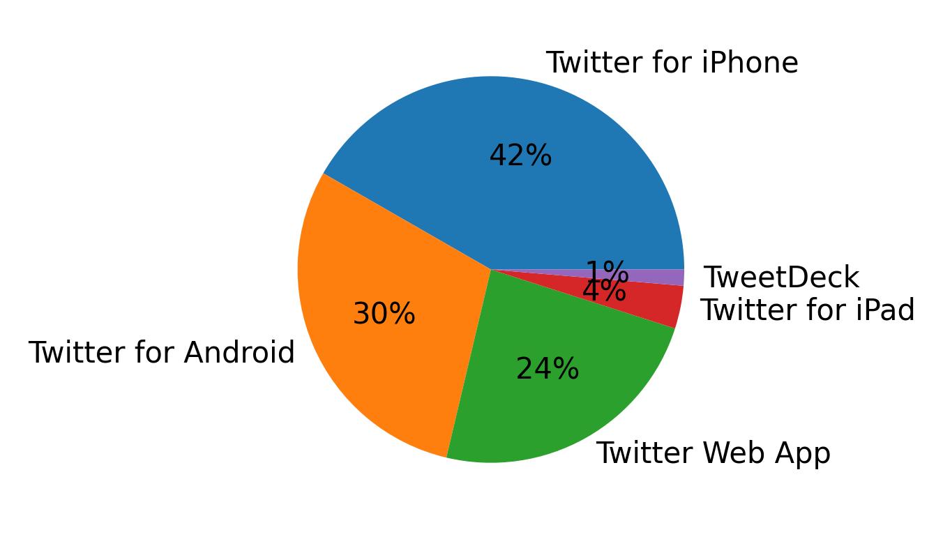 Dispositivos utilizados para tweetar