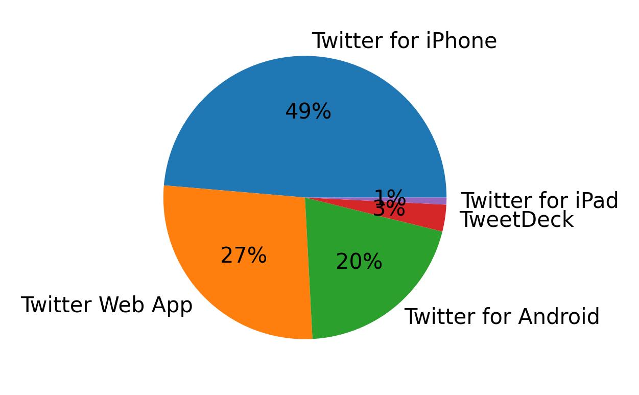 Dispositivos utilizados para tweetar