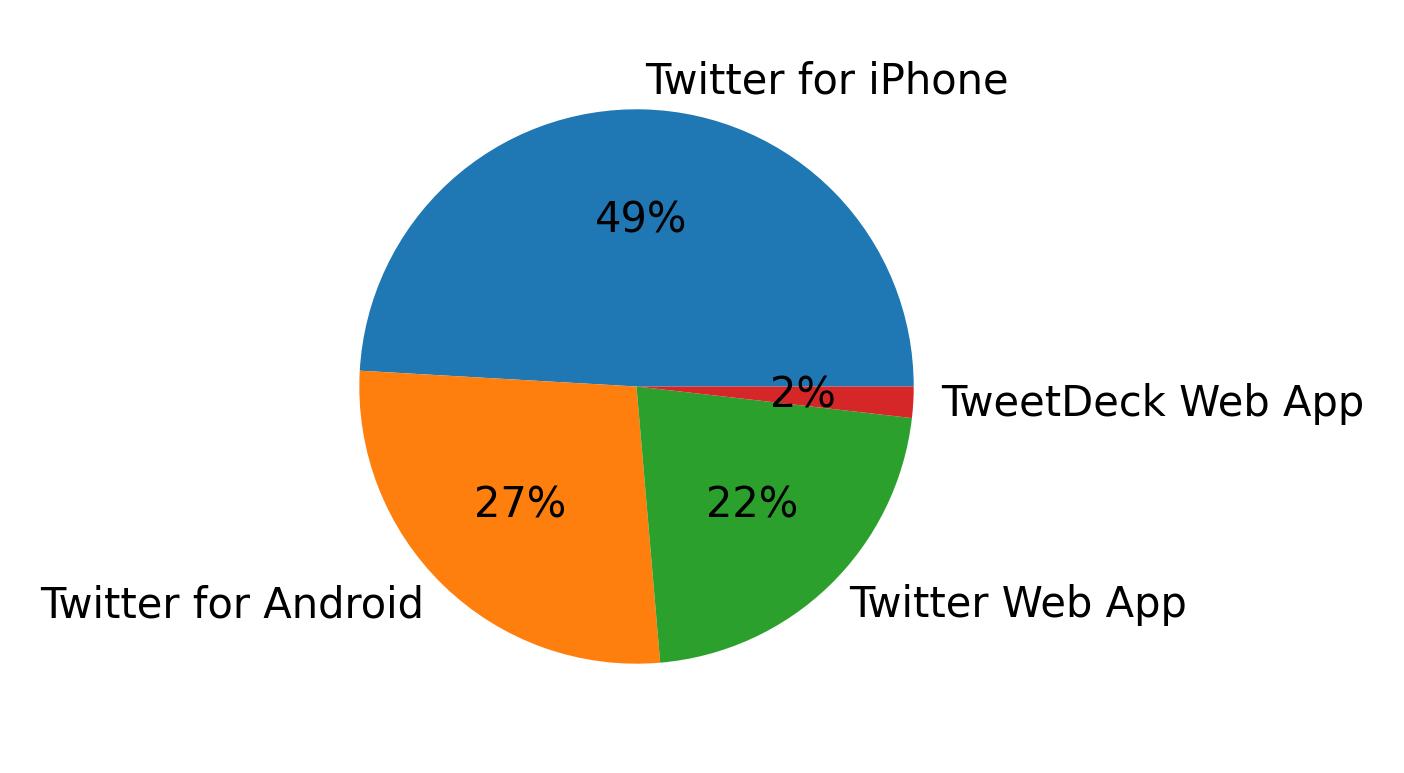 Dispositivos utilizados para tweetar