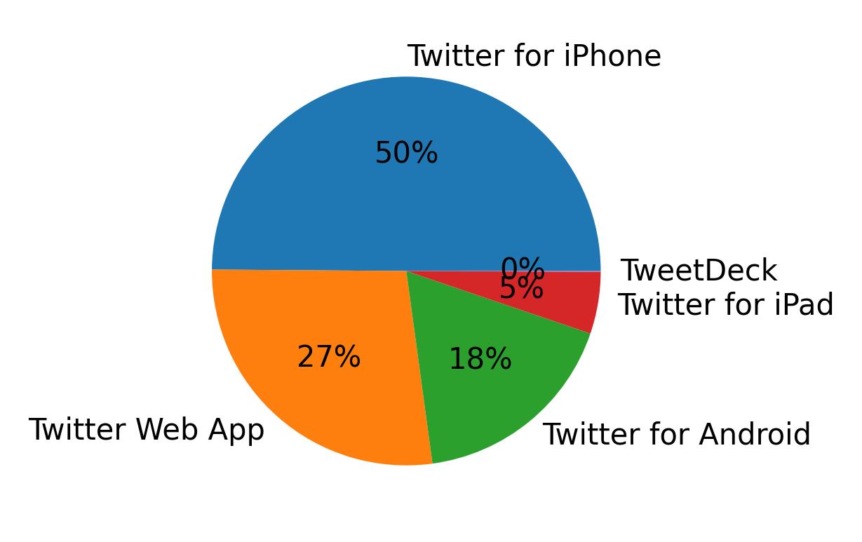 Devices used to tweet