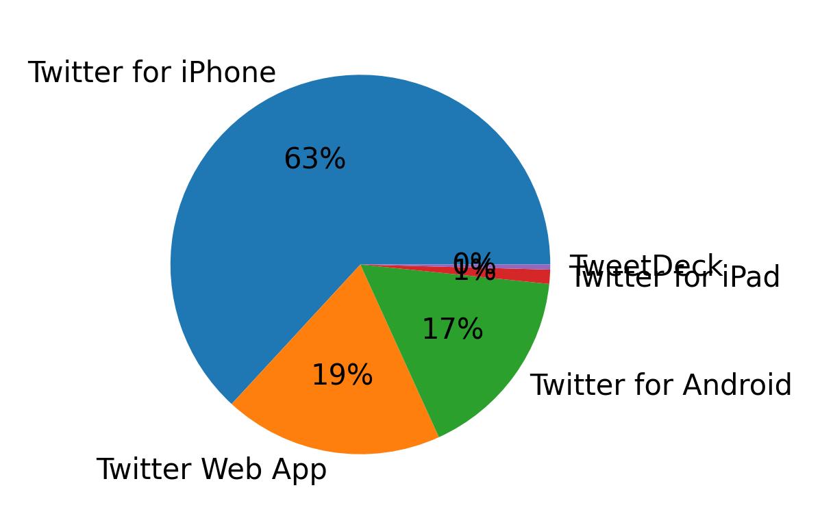 Dispositivos utilizados para tweetar