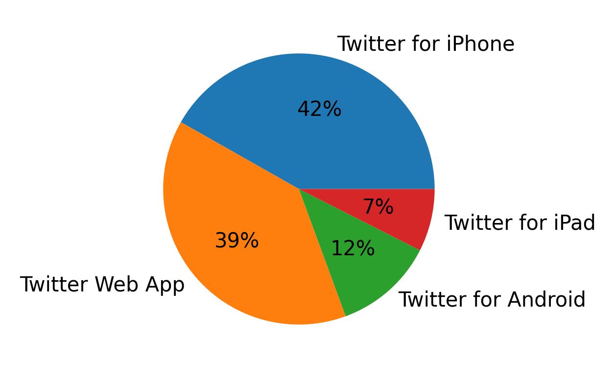 Tweet icin kullanilan cihazlar