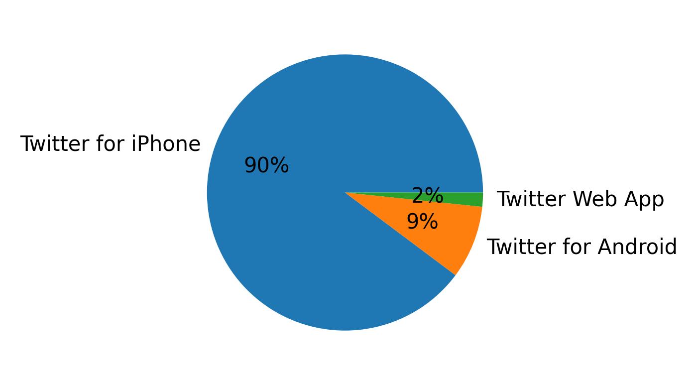 Dispositivos utilizados para tweetar
