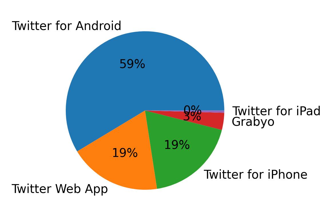 Dispositivos utilizados para tweetar