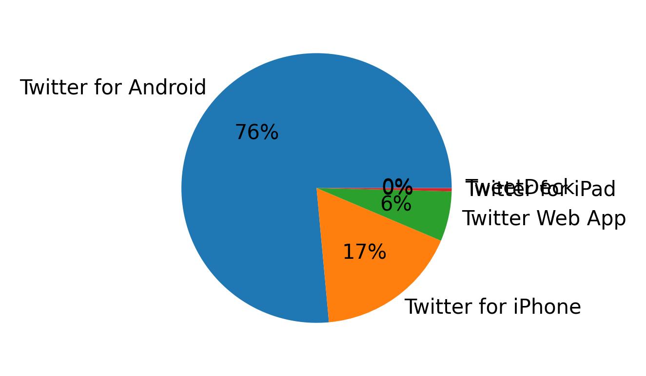 Dispositivos utilizados para tweetar