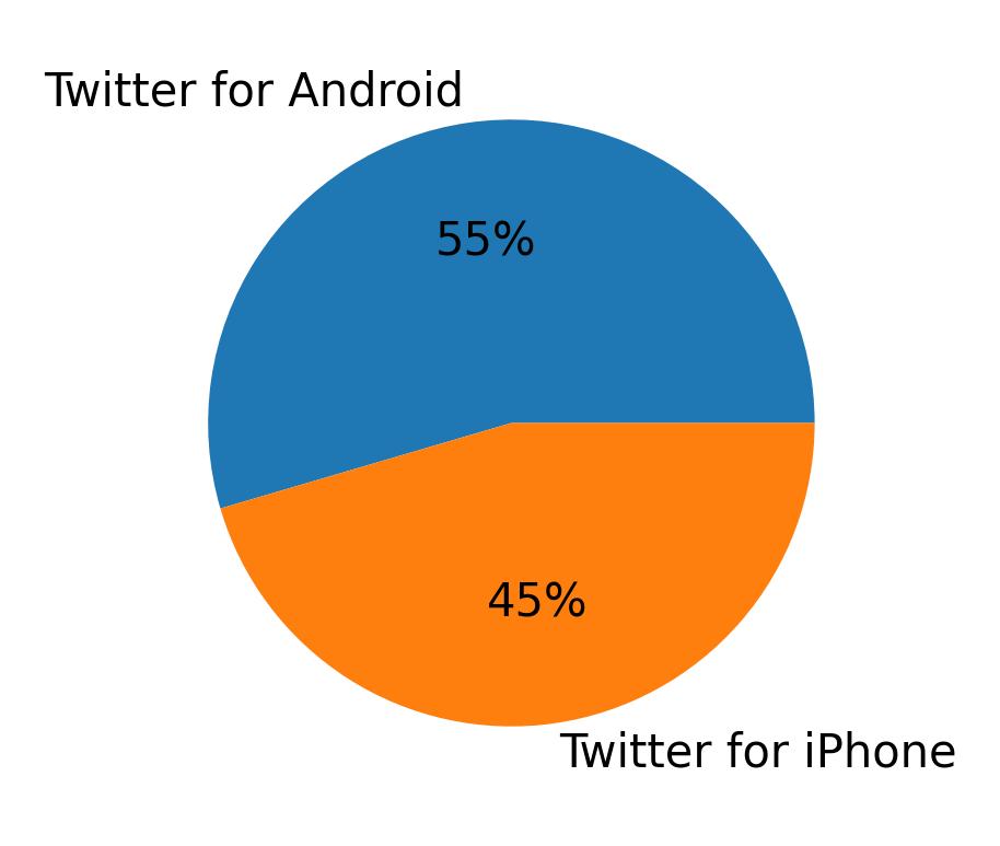 Devices used to tweet