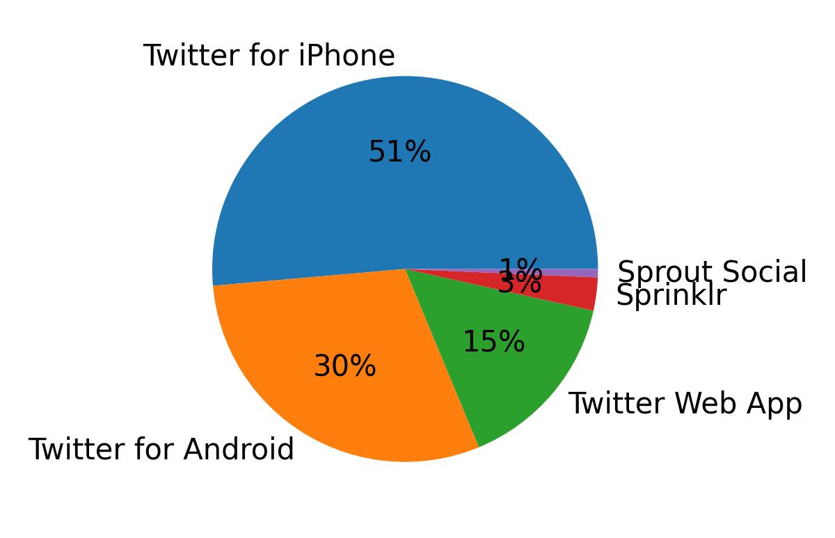 Dispositivos utilizados para tweetar
