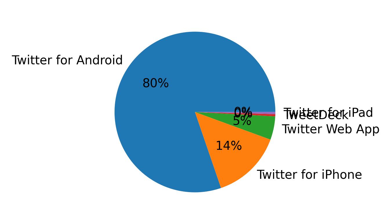Dispositivos utilizados para tweetar