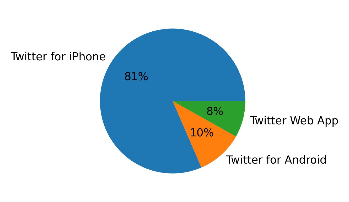 Tweet icin kullanilan cihazlar