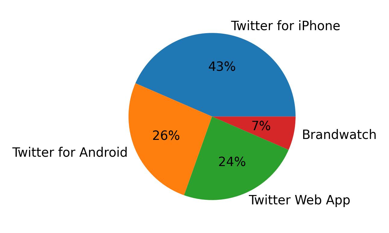 Dispositivos utilizados para tweetar