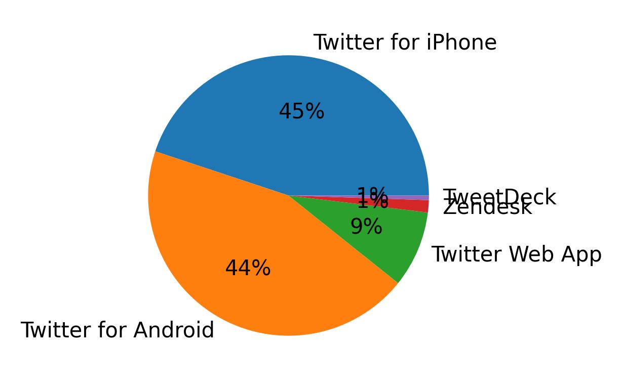 Dispositivos utilizados para tweetar