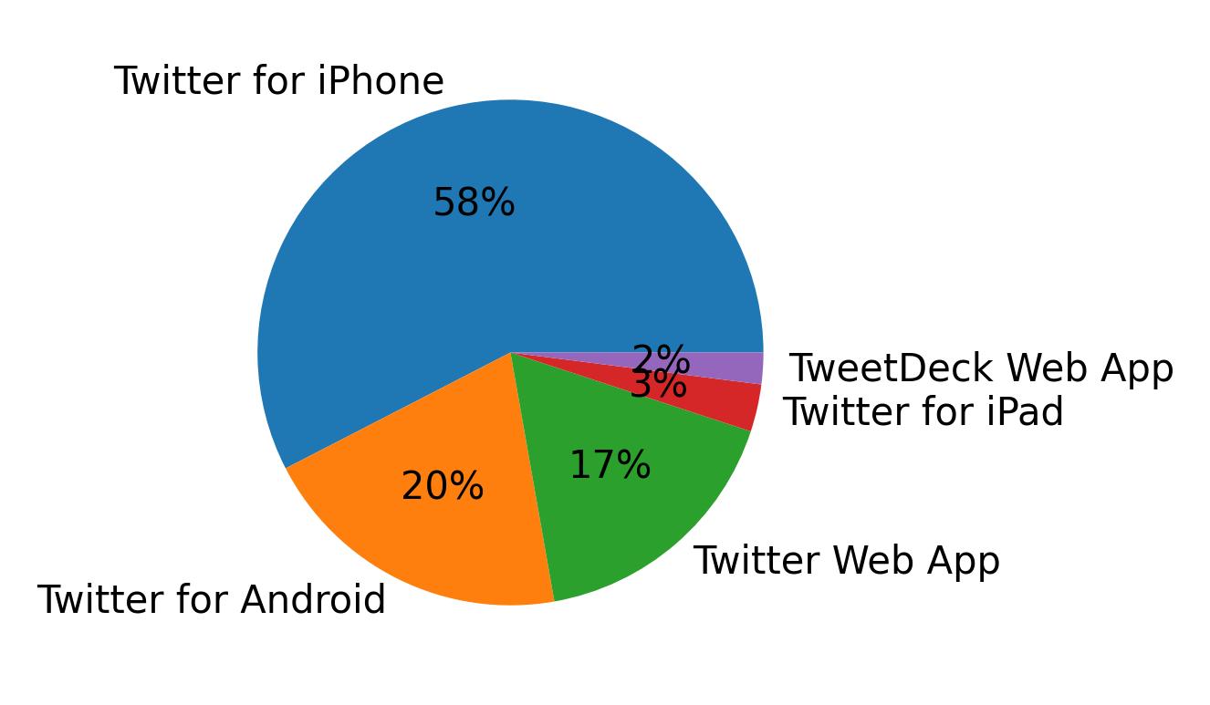 Dispositivos utilizados para tweetar