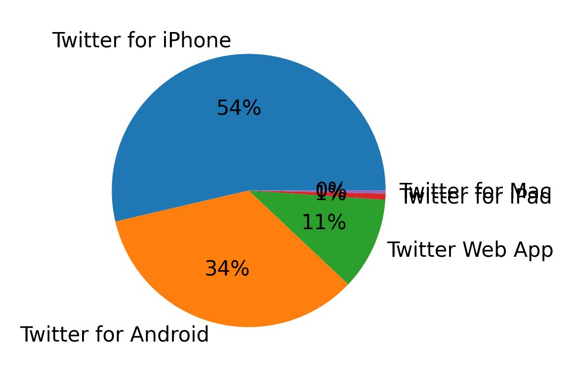 Dispositivos utilizados para tweetar