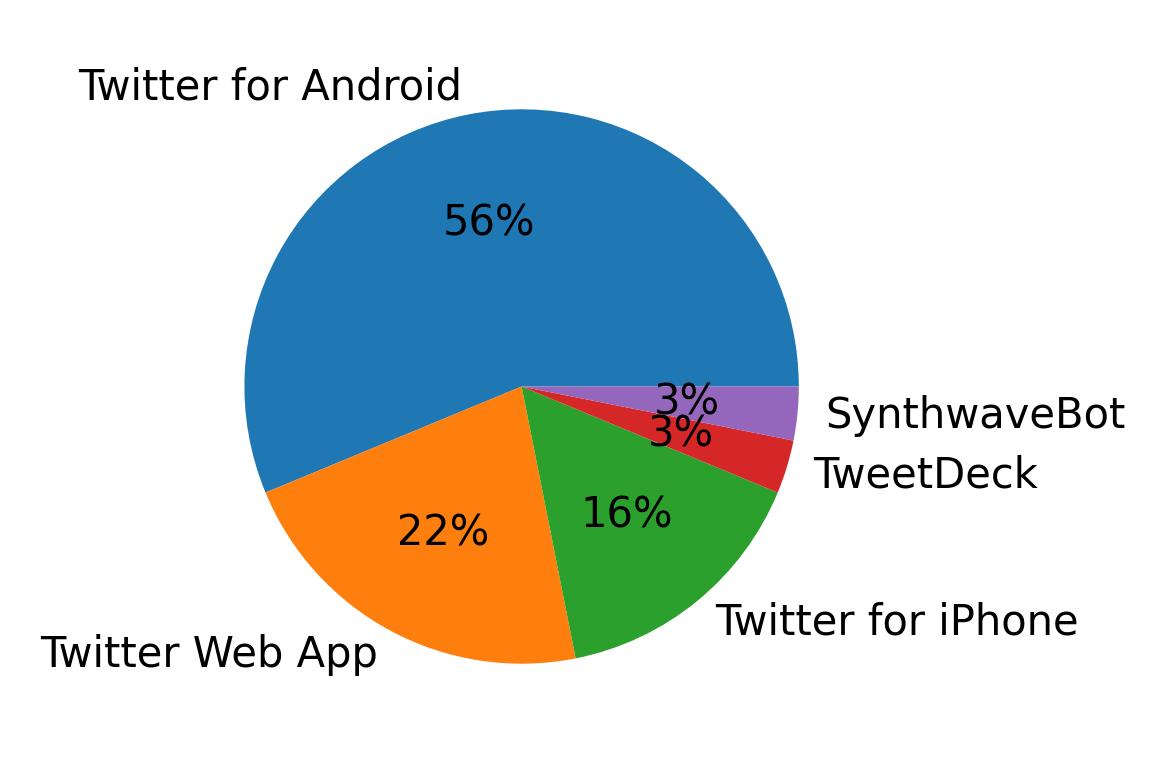 Devices used to tweet