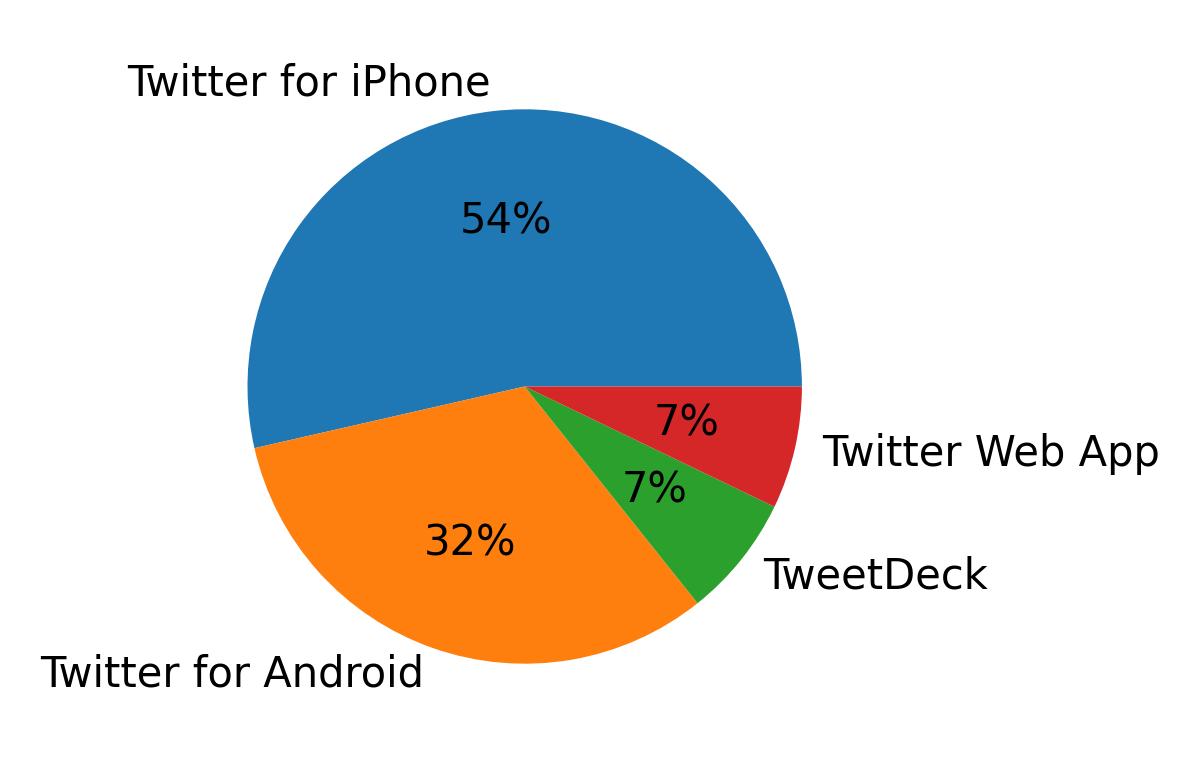 Dispositivos utilizados para tweetar