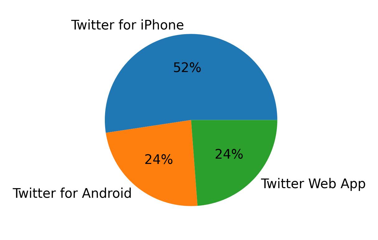 Devices used to tweet
