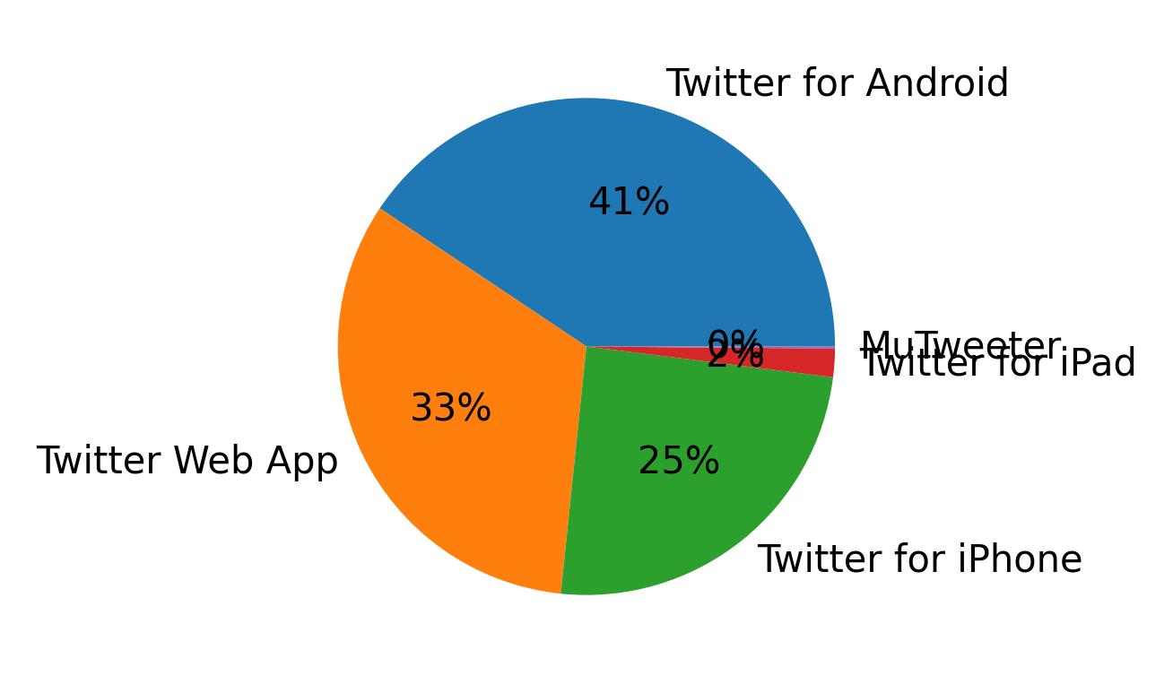 Dispositivos utilizados para tweetar