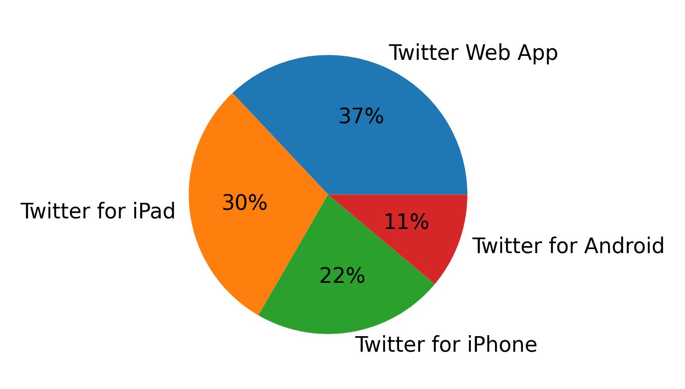 ツイートに使用されたデバイス