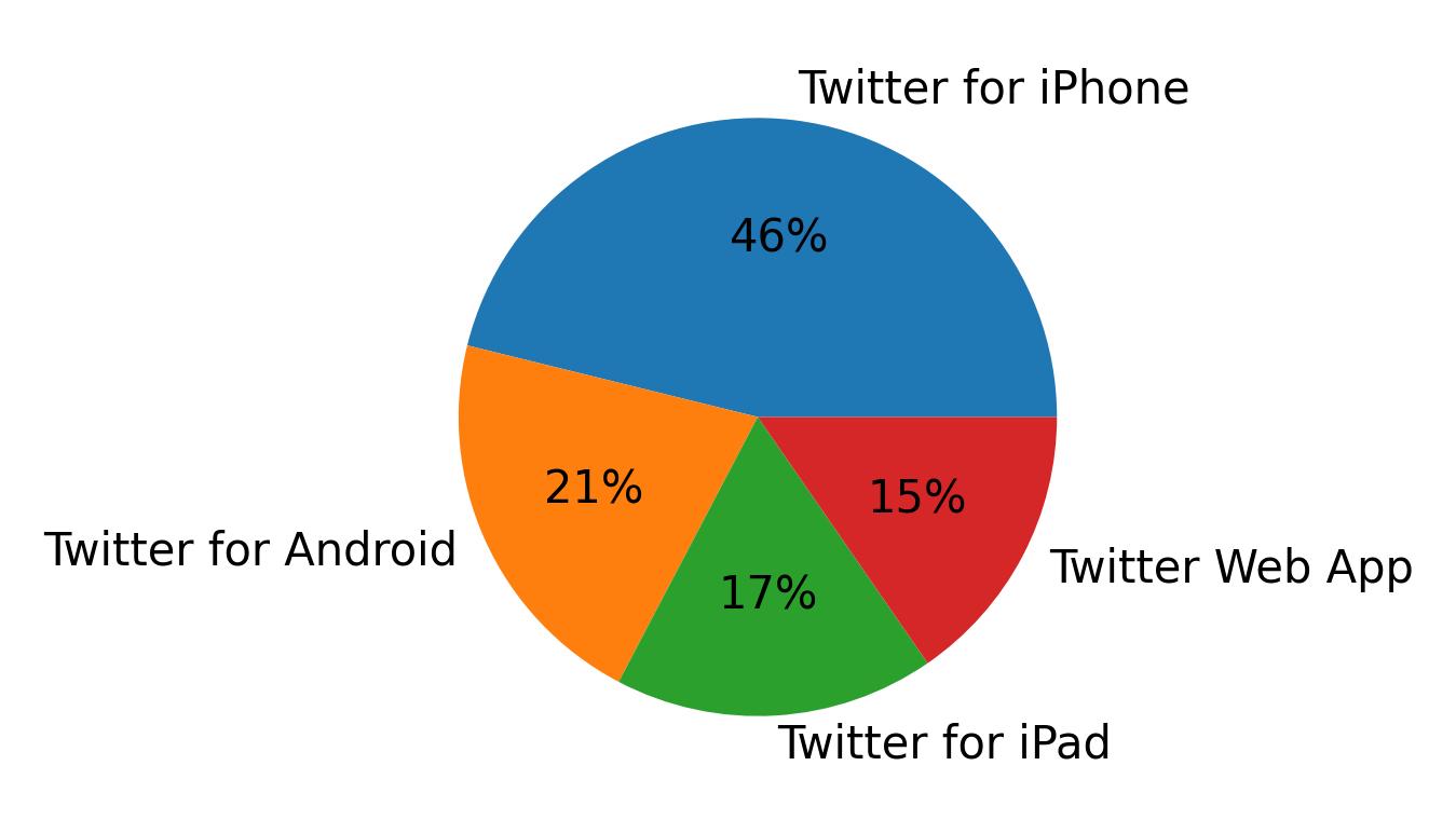 Tweet icin kullanilan cihazlar