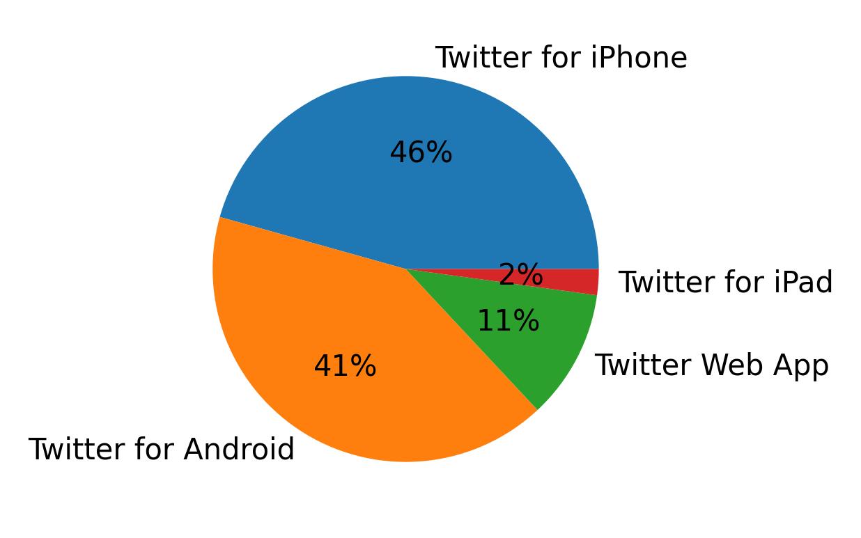 Dispositivos utilizados para tweetar
