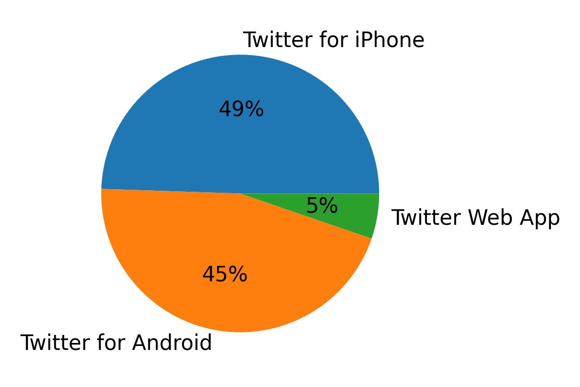 Dispositivos utilizados para tweetar