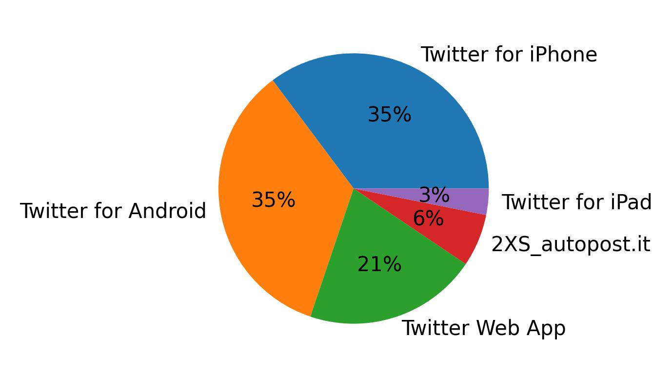 Devices used to tweet