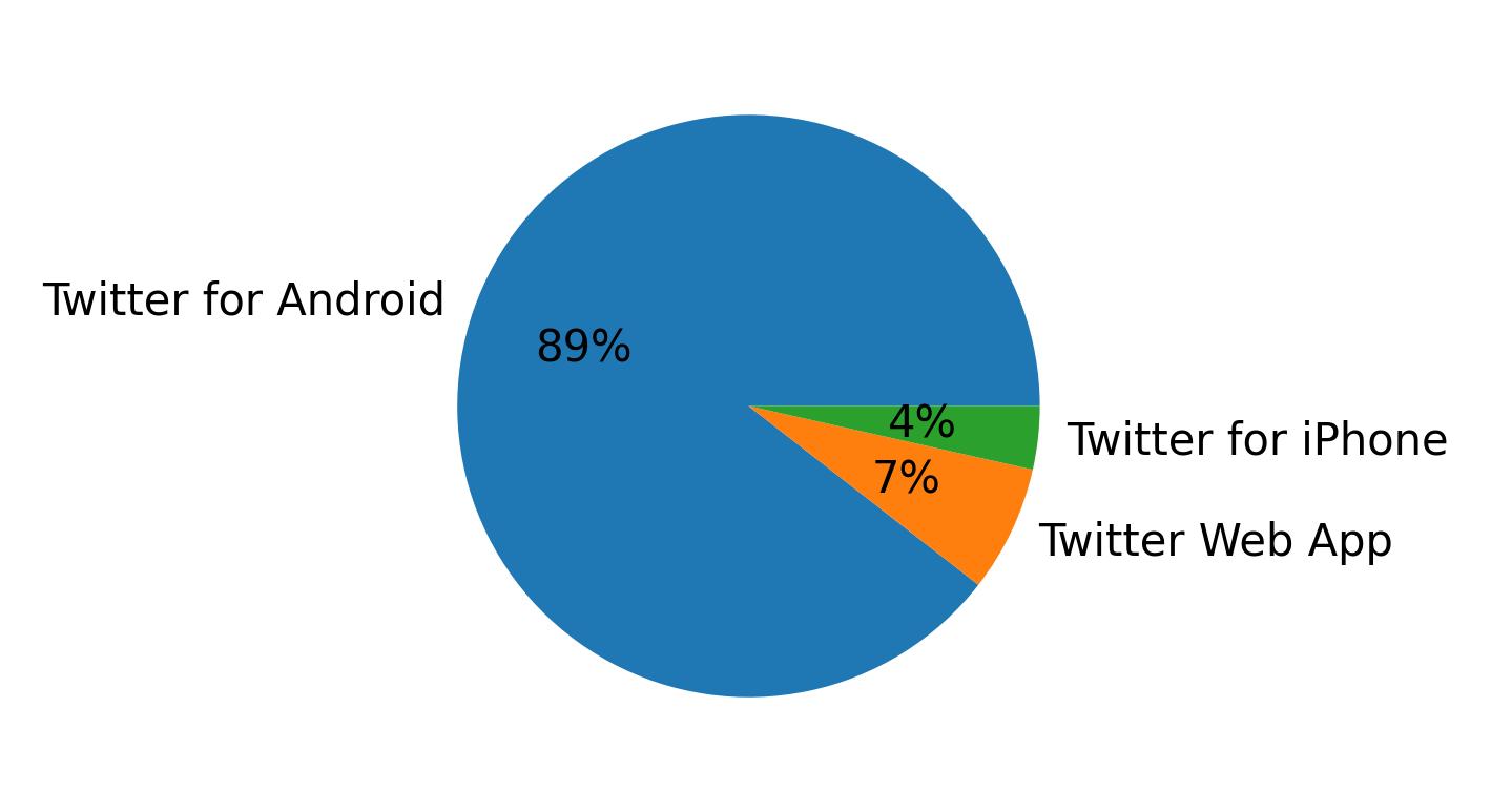 Dispositivos utilizados para tweetar