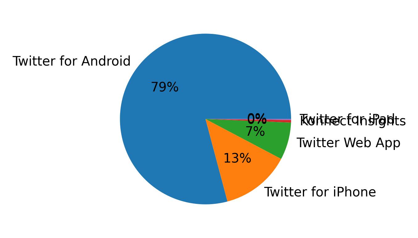 Tweet icin kullanilan cihazlar