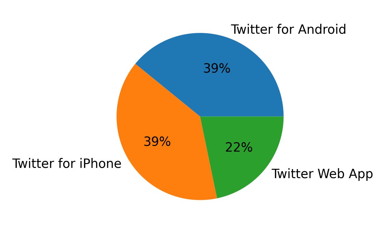 Dispositivos utilizados para tweetar