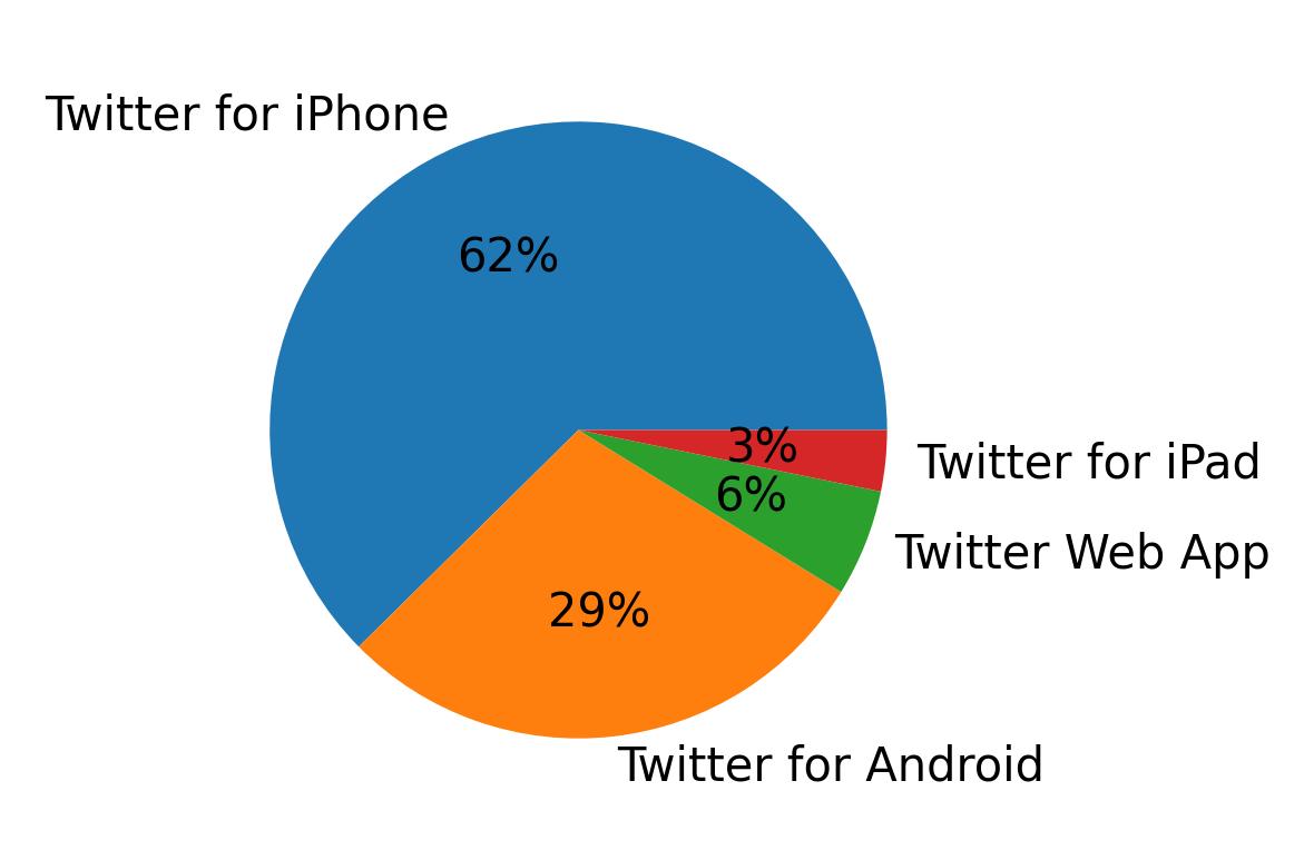 Tweet icin kullanilan cihazlar