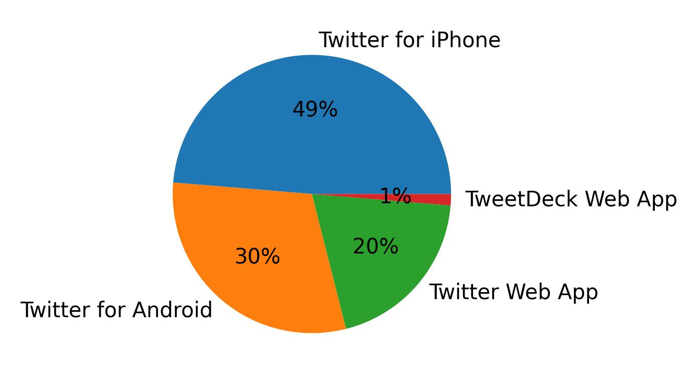 Tweet icin kullanilan cihazlar