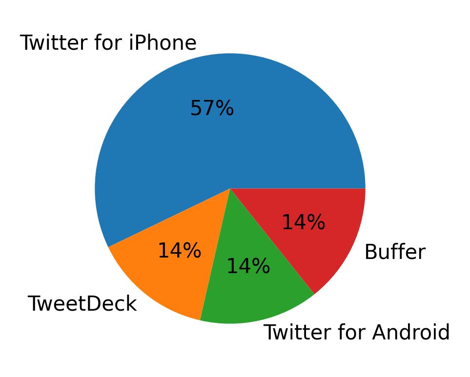 Devices used to tweet