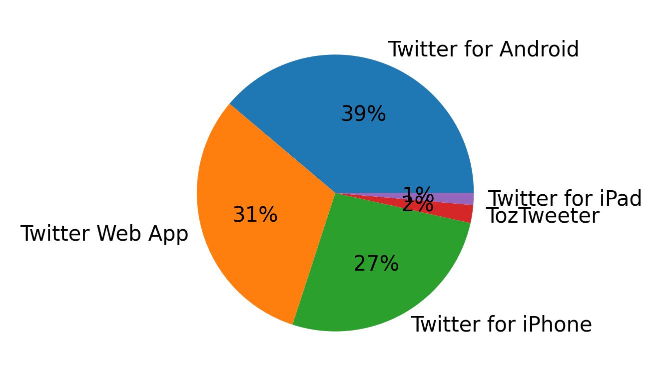 Tweet icin kullanilan cihazlar