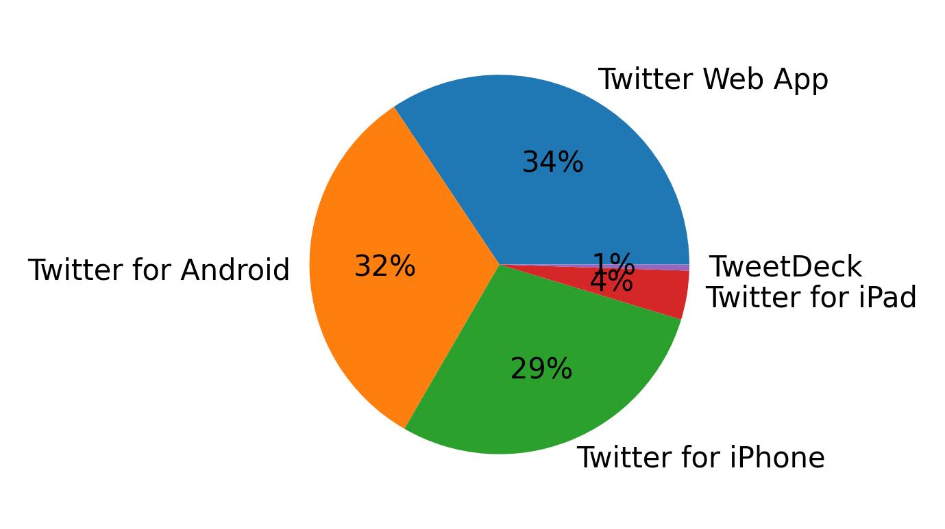 Devices used to tweet