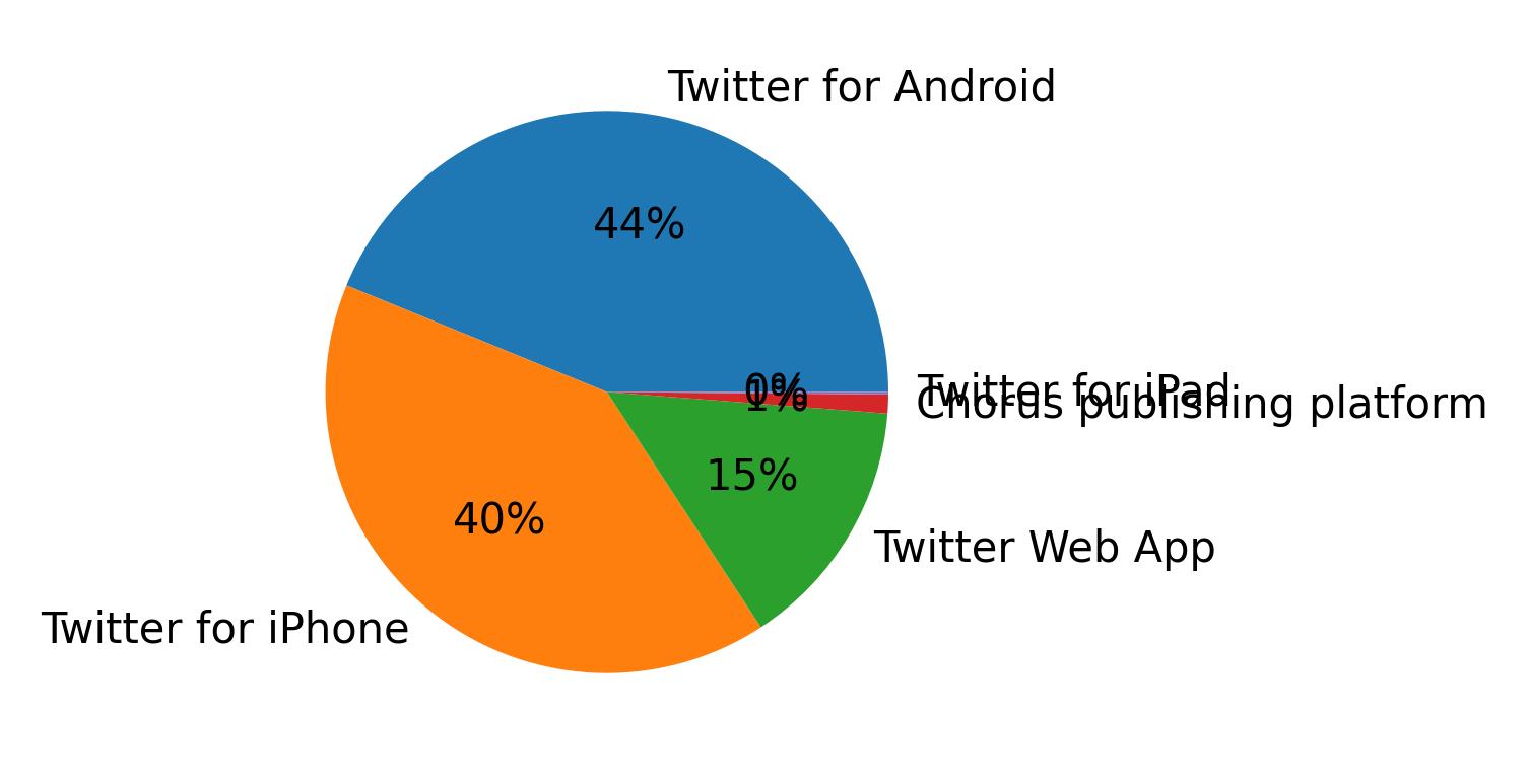 Dispositivos utilizados para tweetar