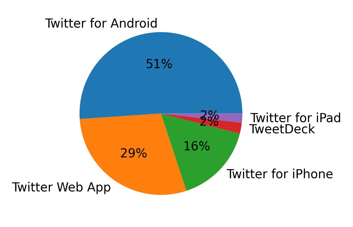 Dispositivos utilizados para tweetar