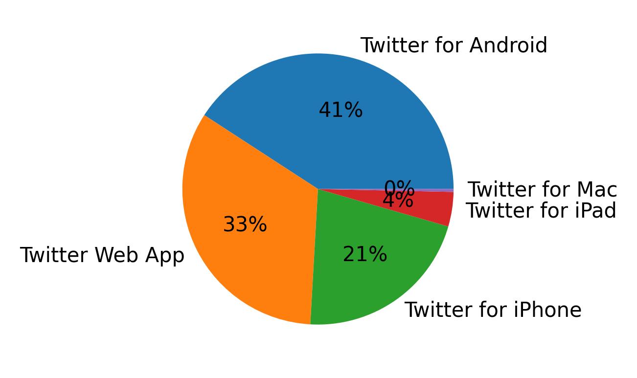 Dispositivos utilizados para tweetar