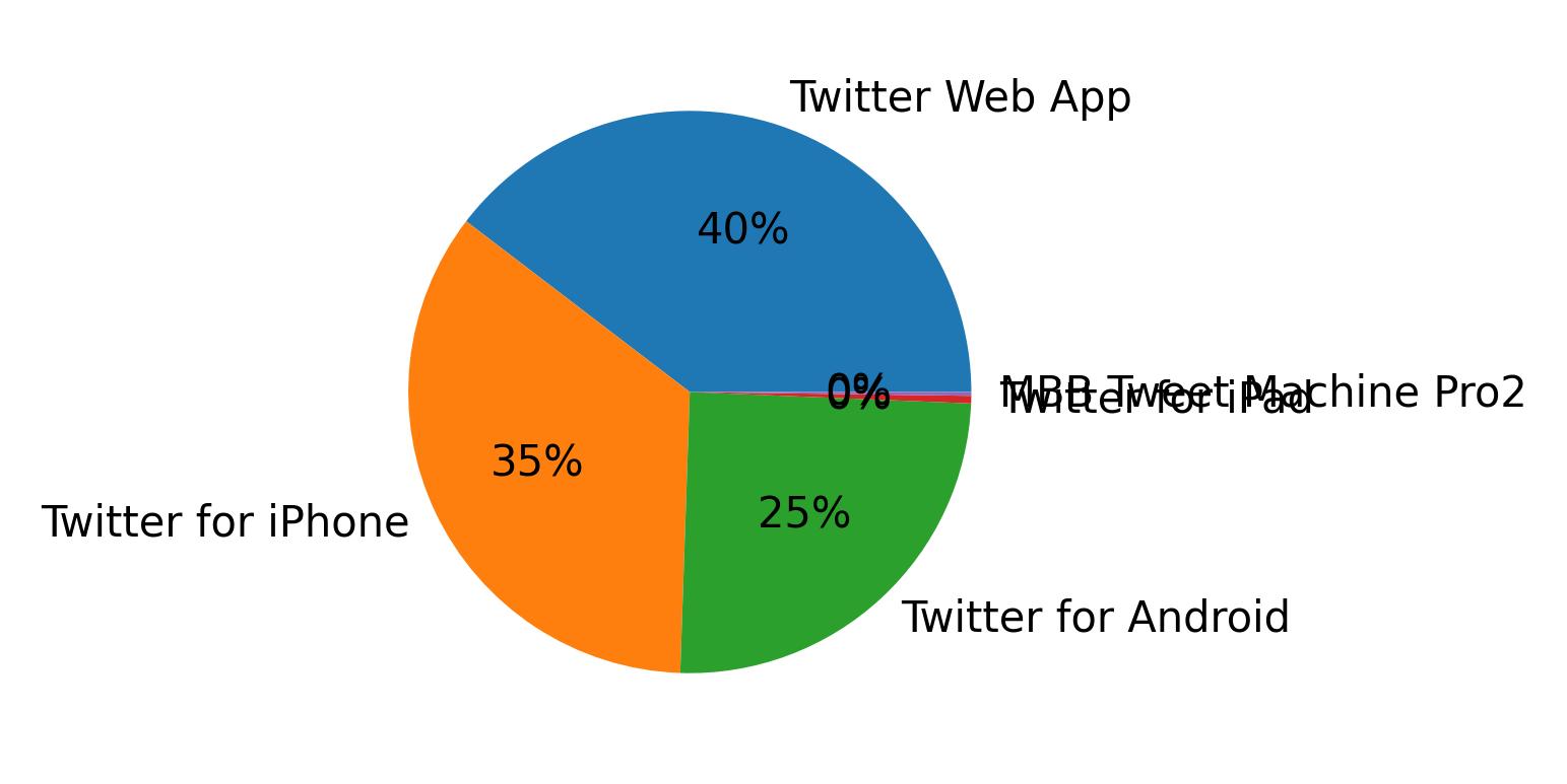 Dispositivos utilizados para tweetar