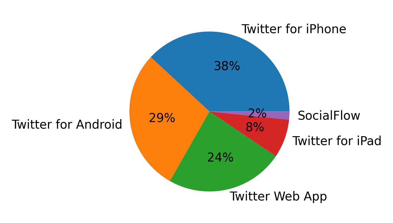 Dispositivos utilizados para tweetar