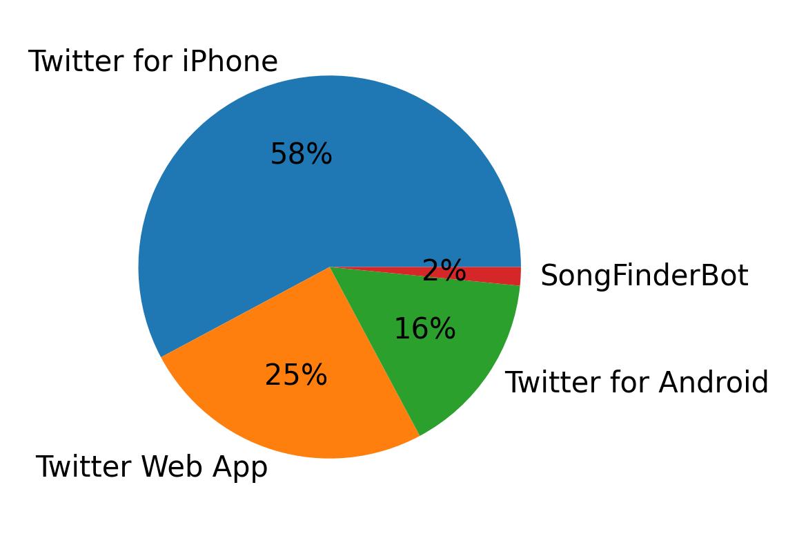 Dispositivos utilizados para tweetar