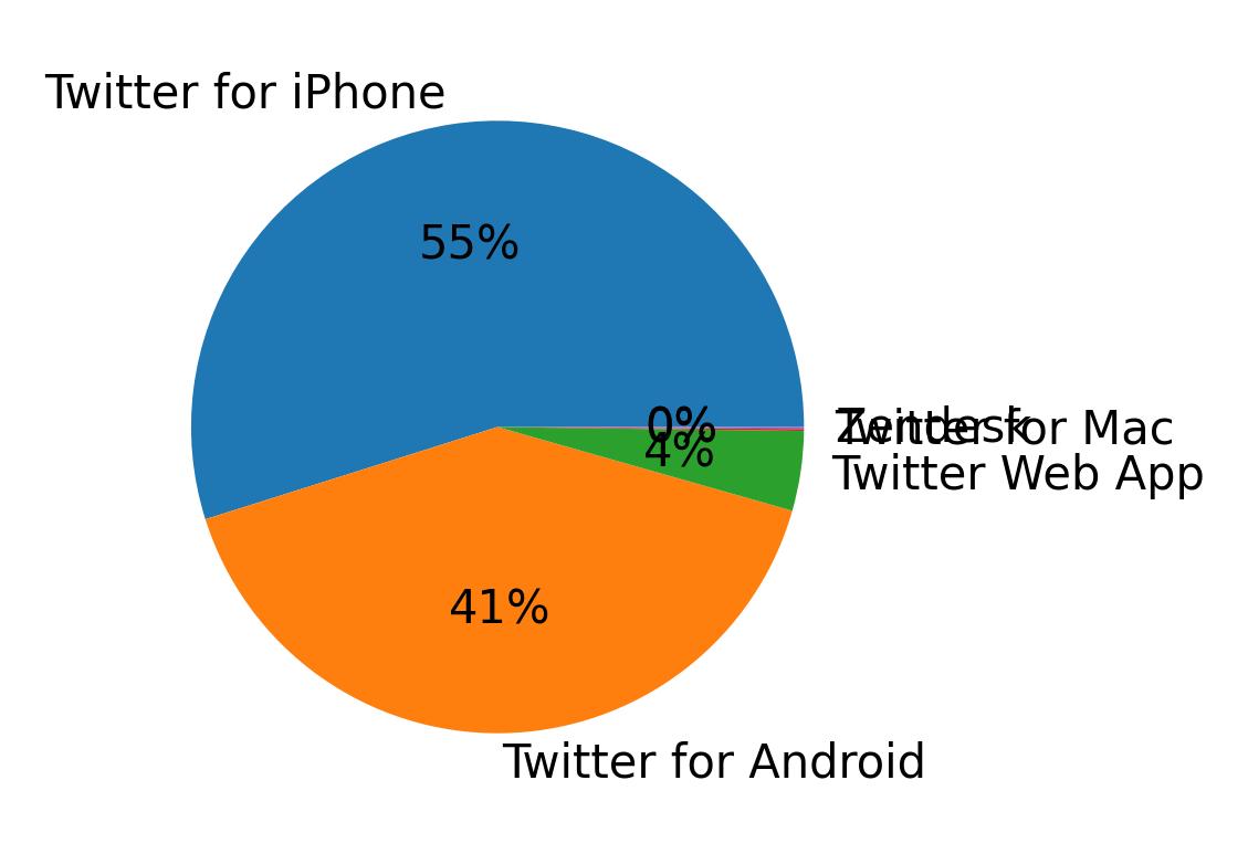 Verwendete Geräte zum Tweeten
