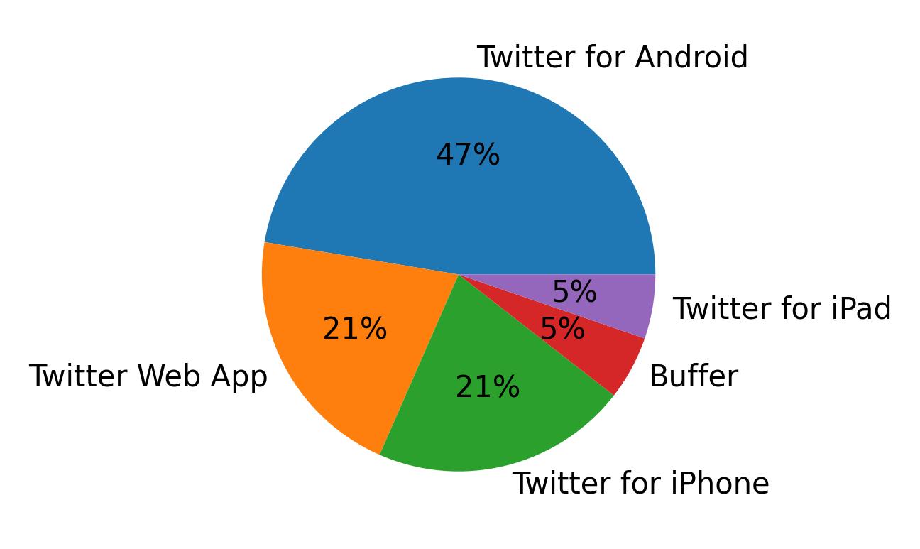 Devices used to tweet