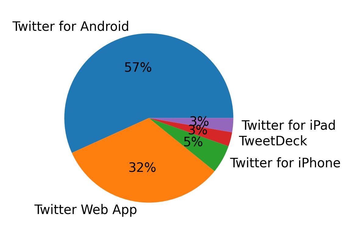 Devices used to tweet