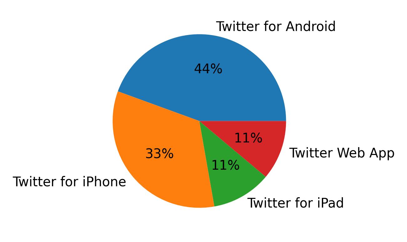 Tweet icin kullanilan cihazlar