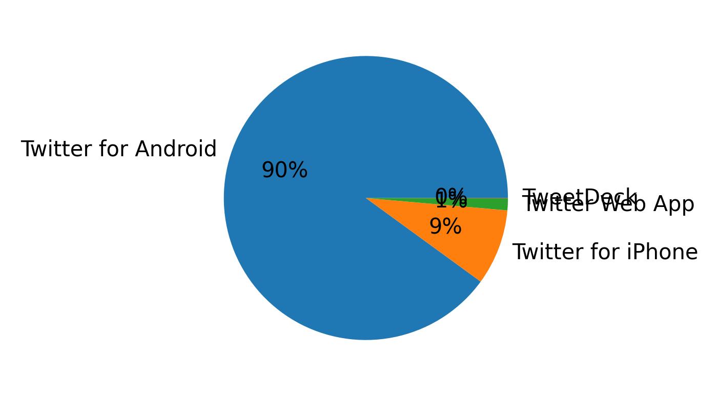 Devices distribution