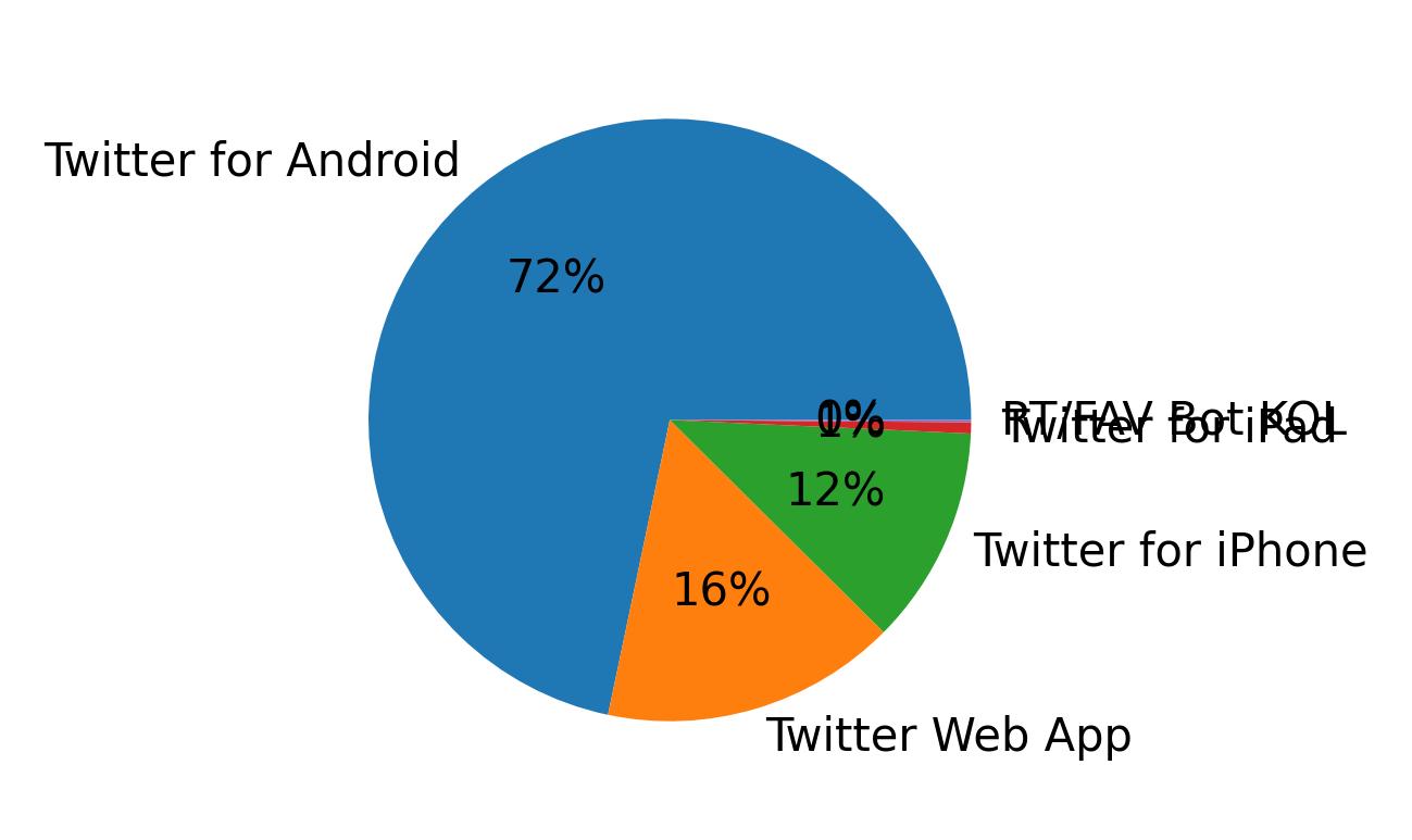 Tweet icin kullanilan cihazlar