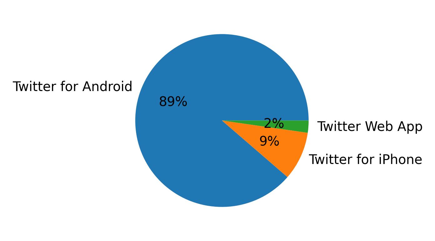 Tweet icin kullanilan cihazlar