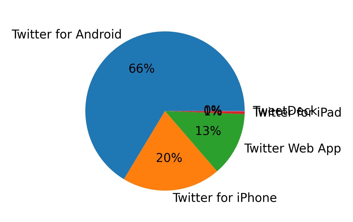 Dispositivos utilizados para tweetar